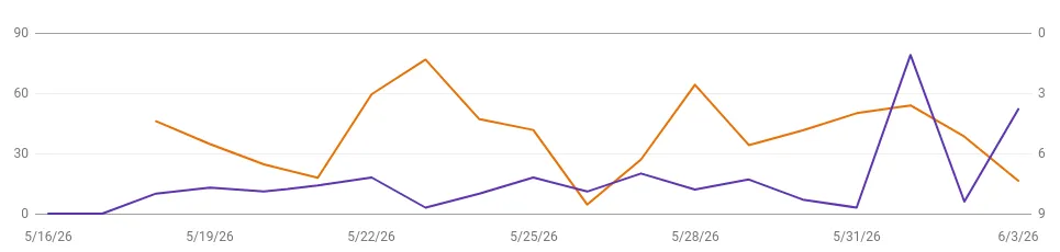 Google Search Console impressions graph for mmtaxmultiservices.com showing consistent local search visibility during the tax off-season.
