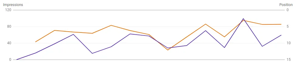 Google Search Console impressions graph for autorepairslc.com showing steady growth in local search visibility over several weeks.