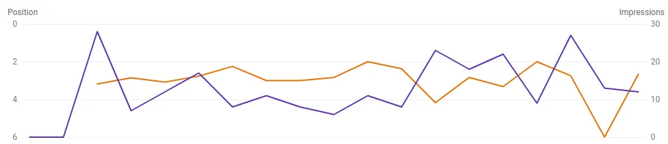 Google Search Console impressions graph for jackbenimble.repair showing consistent local search visibility for electronics repair queries.